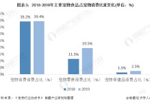 宠物药品趋势-宠物药品市场分析报告