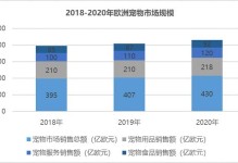 宠物消费额-宠物消费需求