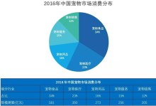 宠物行业现状分析-宠物行业市场变化趋势