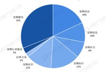 宠物行业管理-宠物行业管理风险及对策