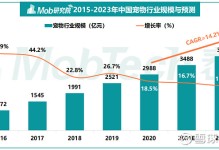 宠物网络销售-宠物网络销售量