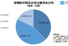 宠物医疗行业数据-2020年宠物医疗市场