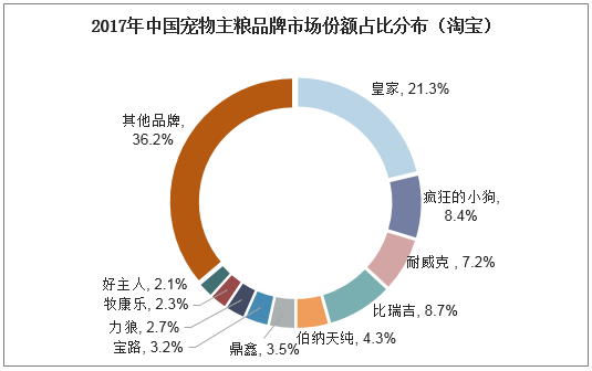 国内宠物食品品牌-国内宠物食品品牌排行