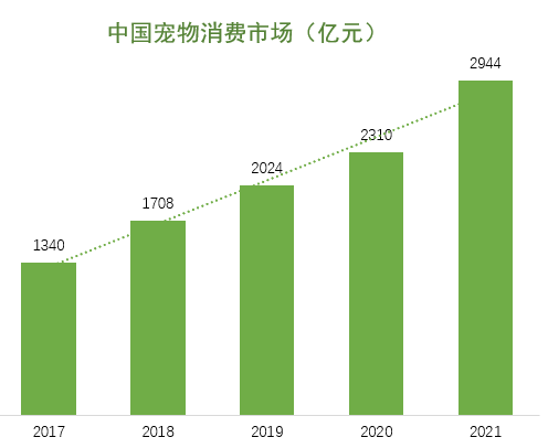 宠物消费榜-宠物消费占比