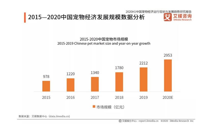 宠物行业发展趋势-宠物行业发展趋势分析