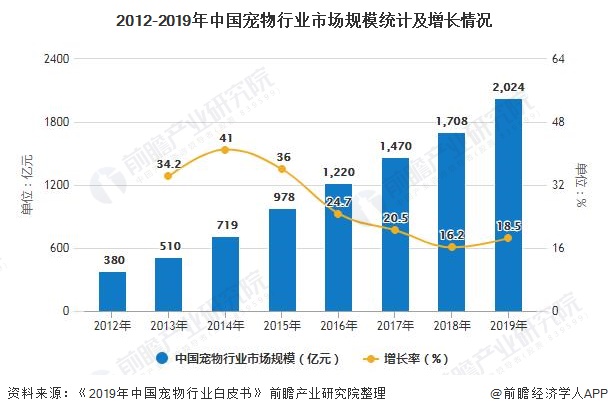 宠物行业发展趋势-宠物行业发展趋势分析