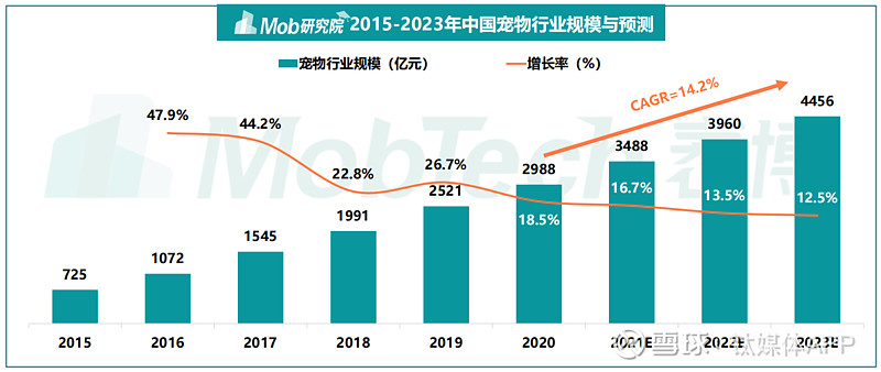 宠物网络销售-宠物网络销售量