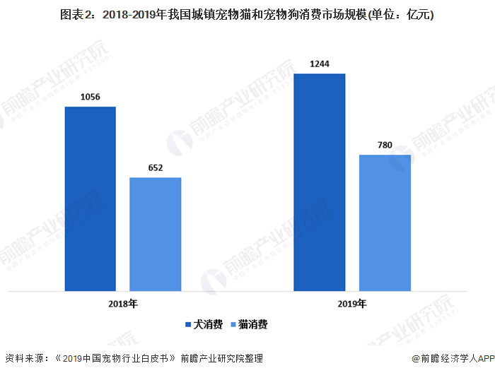 宠物食品市场分析-宠物食品市场分析报告图文