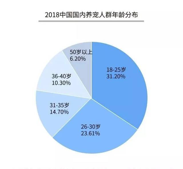 养宠物人群比例-2021养宠物人数