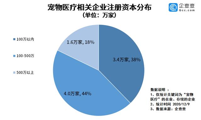 宠物医疗行业数据-2020年宠物医疗市场