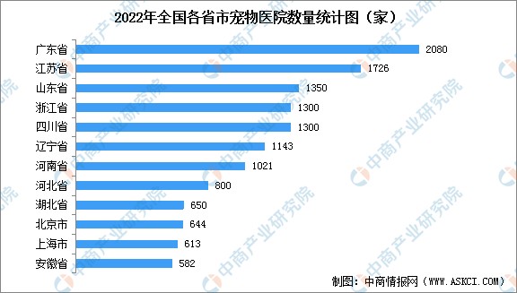 宠物医疗行业数据-2020年宠物医疗市场