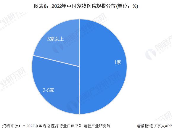 中国宠物医疗-中国宠物医疗行业