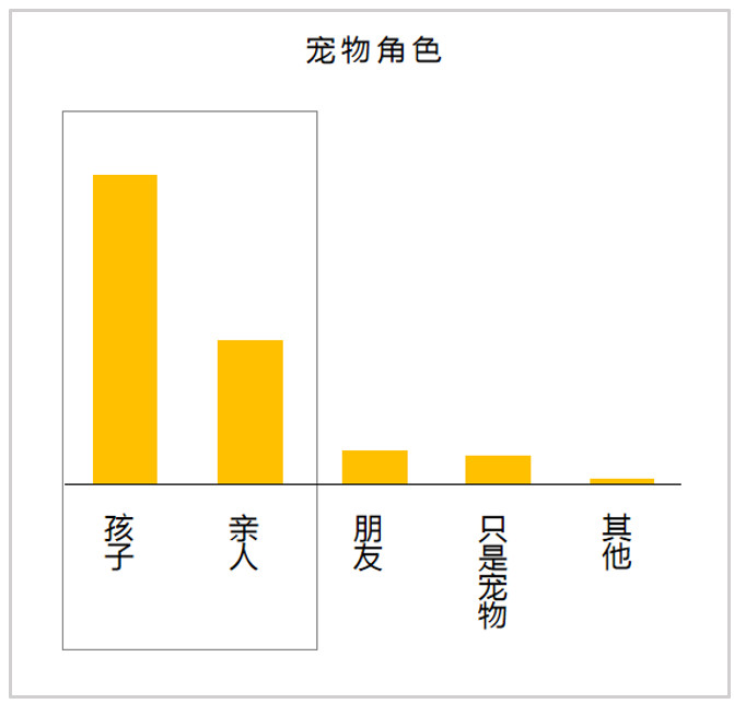 宠物技术分析-宠物技术分析论文