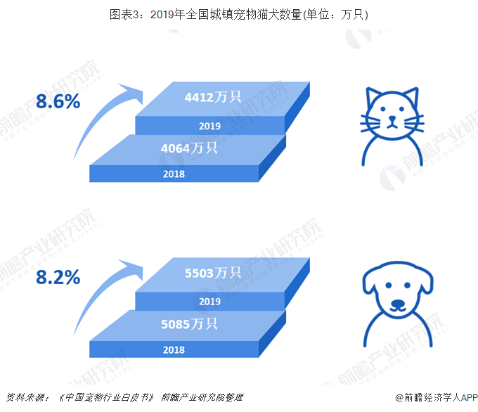 中国宠物狗的市场分析-2020年中国宠物市场分析