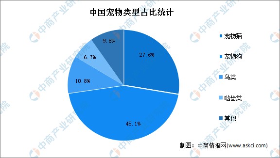 宠物行业现状分析-宠物行业市场变化趋势