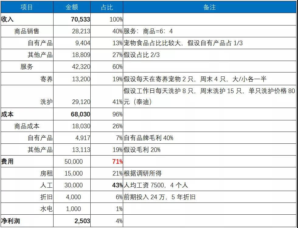 宠物管理表-宠物管理系统流程图